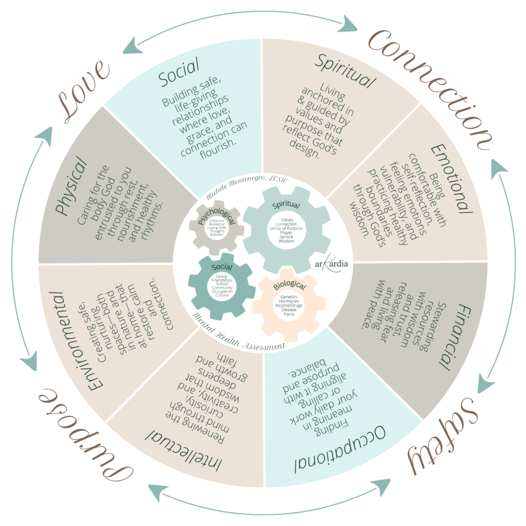Full Kardia Wellness Wheel model showing faith-integrated healing across biopsychosocial core and wellness dimensions.