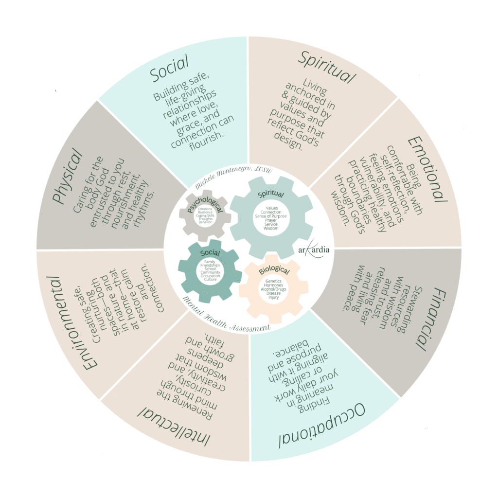 Eight dimensions of wellness in the Kardia Wellness Wheel shown as spiritual, emotional, social, physical, and more.
