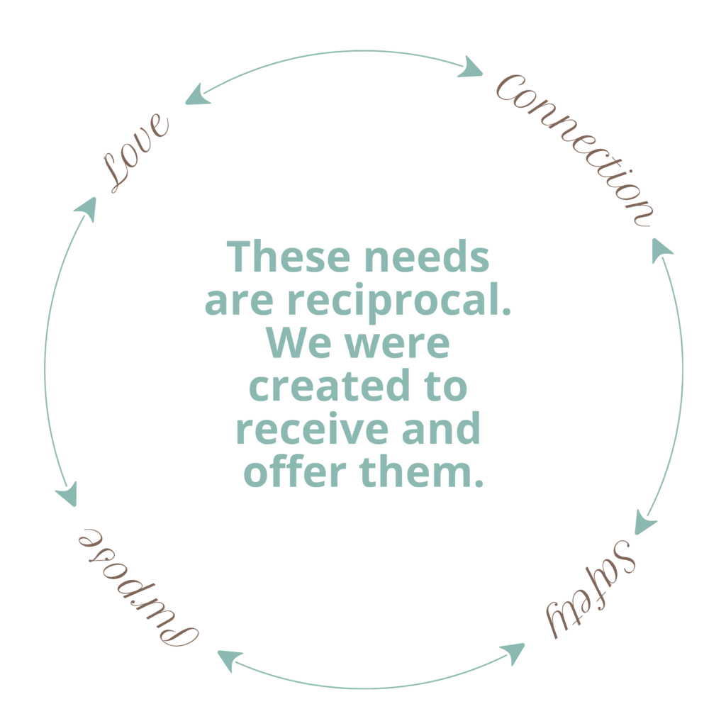 Four essential needs—love, connection, safety, purpose—surrounding the Kardia Wellness Wheel for wholeness.