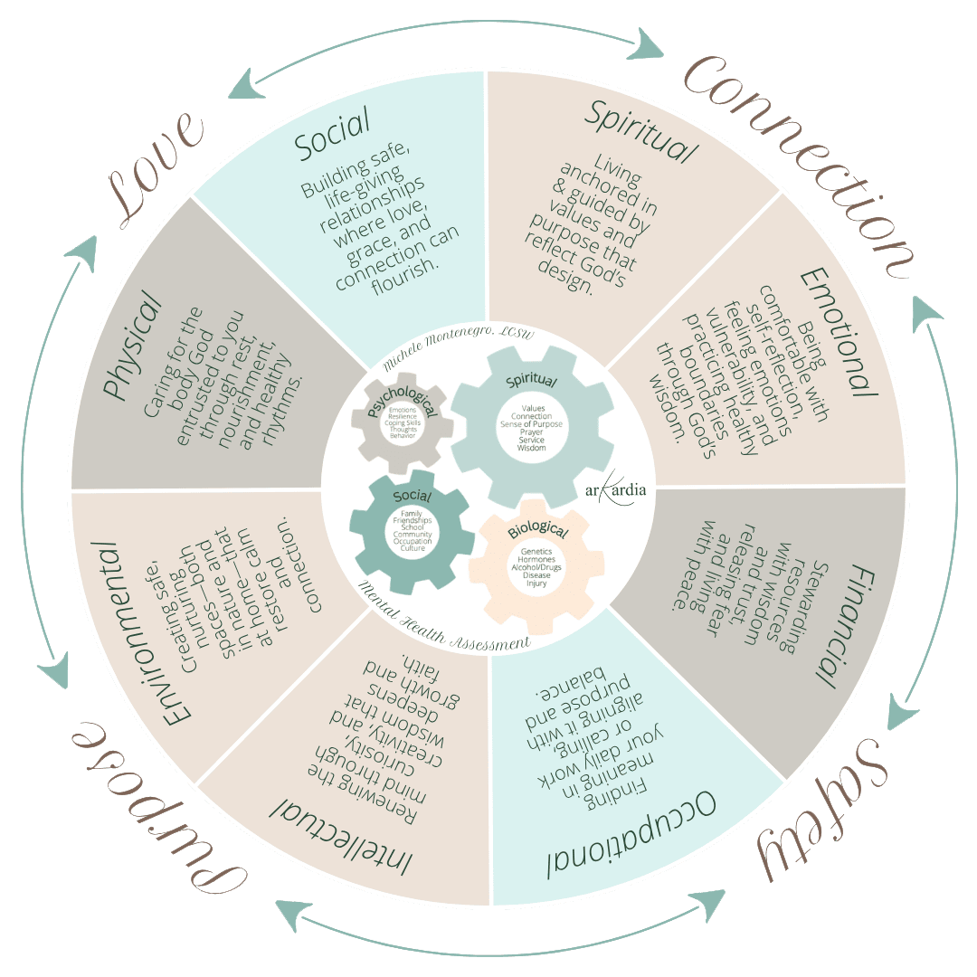 Kardia Wellness Wheel diagram illustrating the eight dimensions of integrative trauma therapy: spiritual, emotional, physical, intellectual, occupational, financial, social, and environmental.